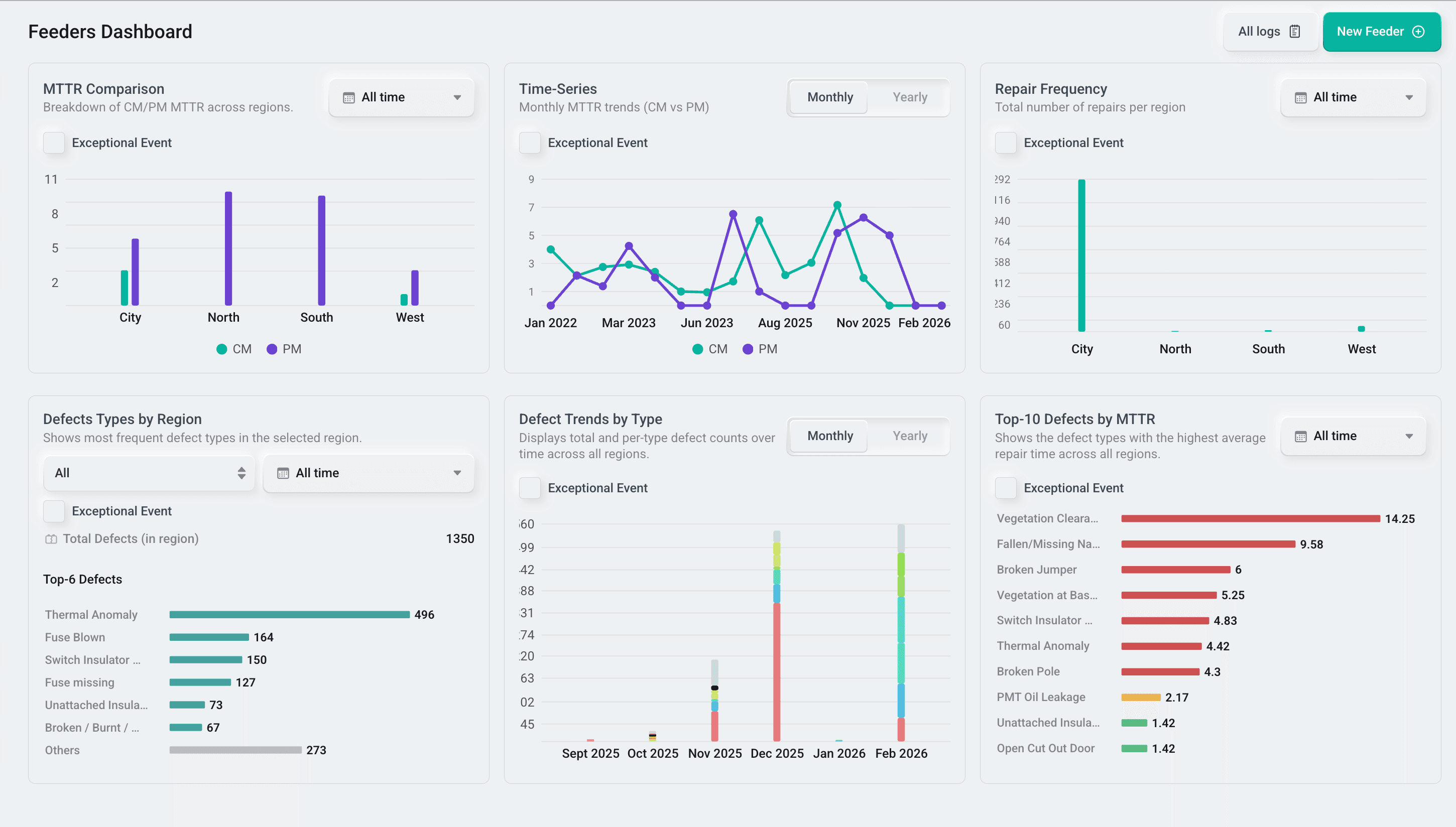 Analytics & Reporting
